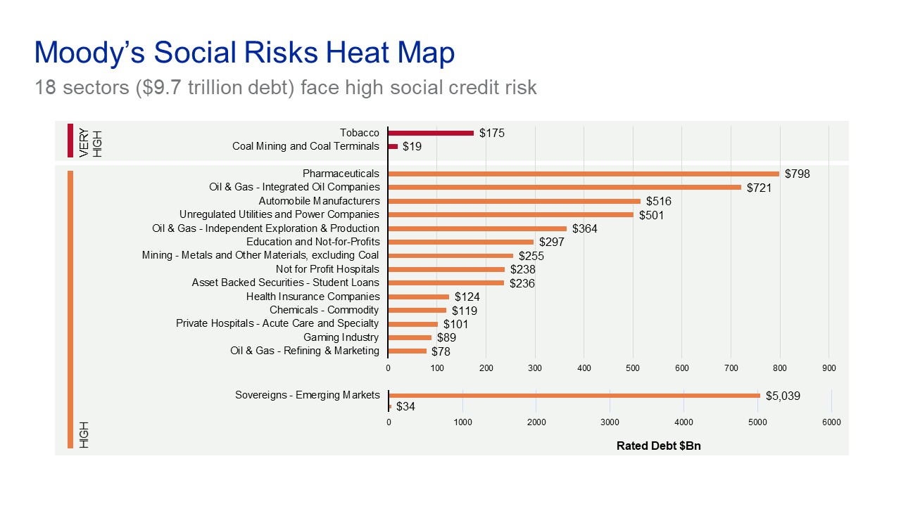 Assessing Social Risks For Credit Apac Moody S Live