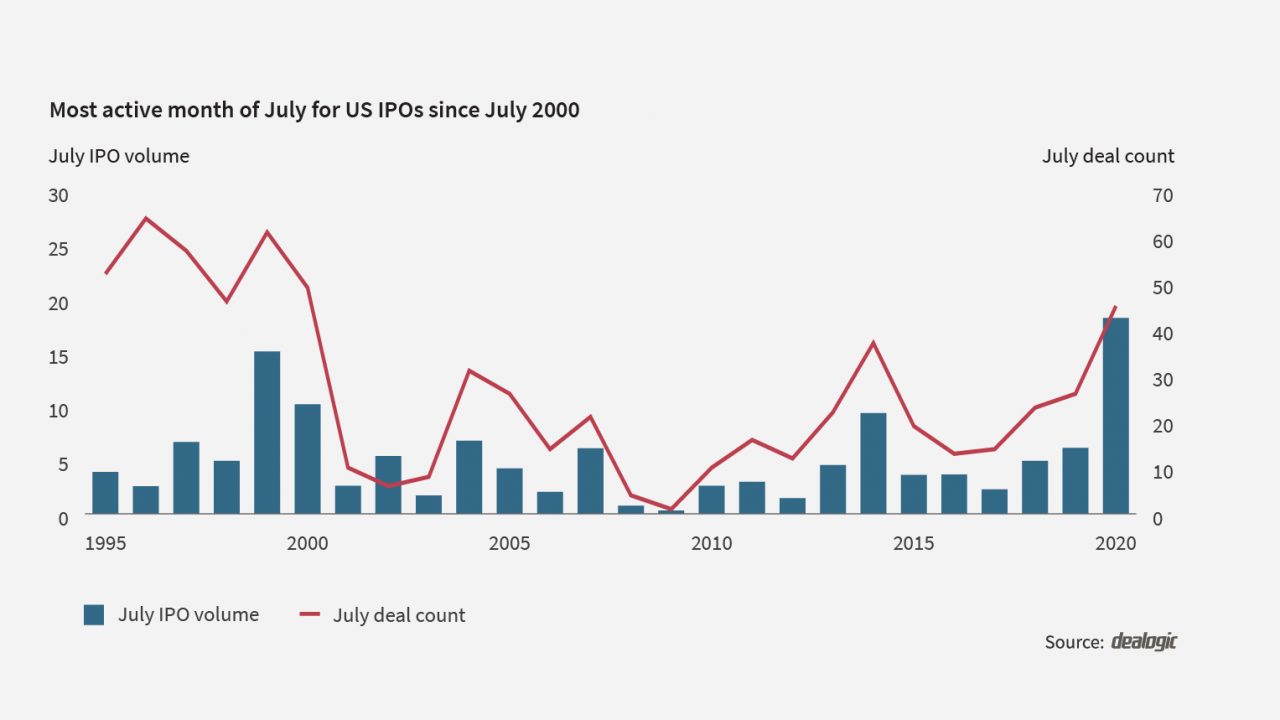 Ipos Hit Highest July Total In 20 Years Capital Intelligence