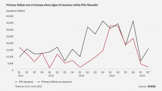 IPOs remain off the menu in Europe, but follow-ons are trickling through