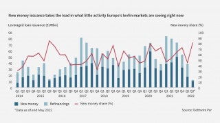 Europe’s levfin markets are in a slump—don’t say we didn’t warn you