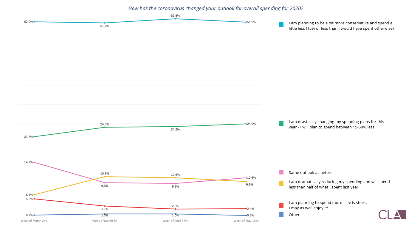 Graph showing that Chinese households anticipate more conservative spending this year.