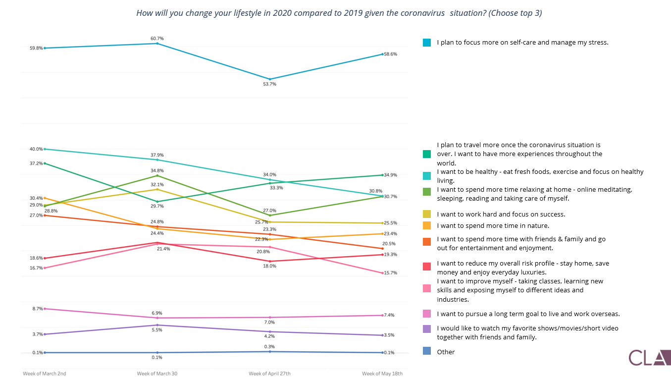 Graph showing how Chinese lifestyle goals are altering, with a strong emphasis on focussing on self-care.