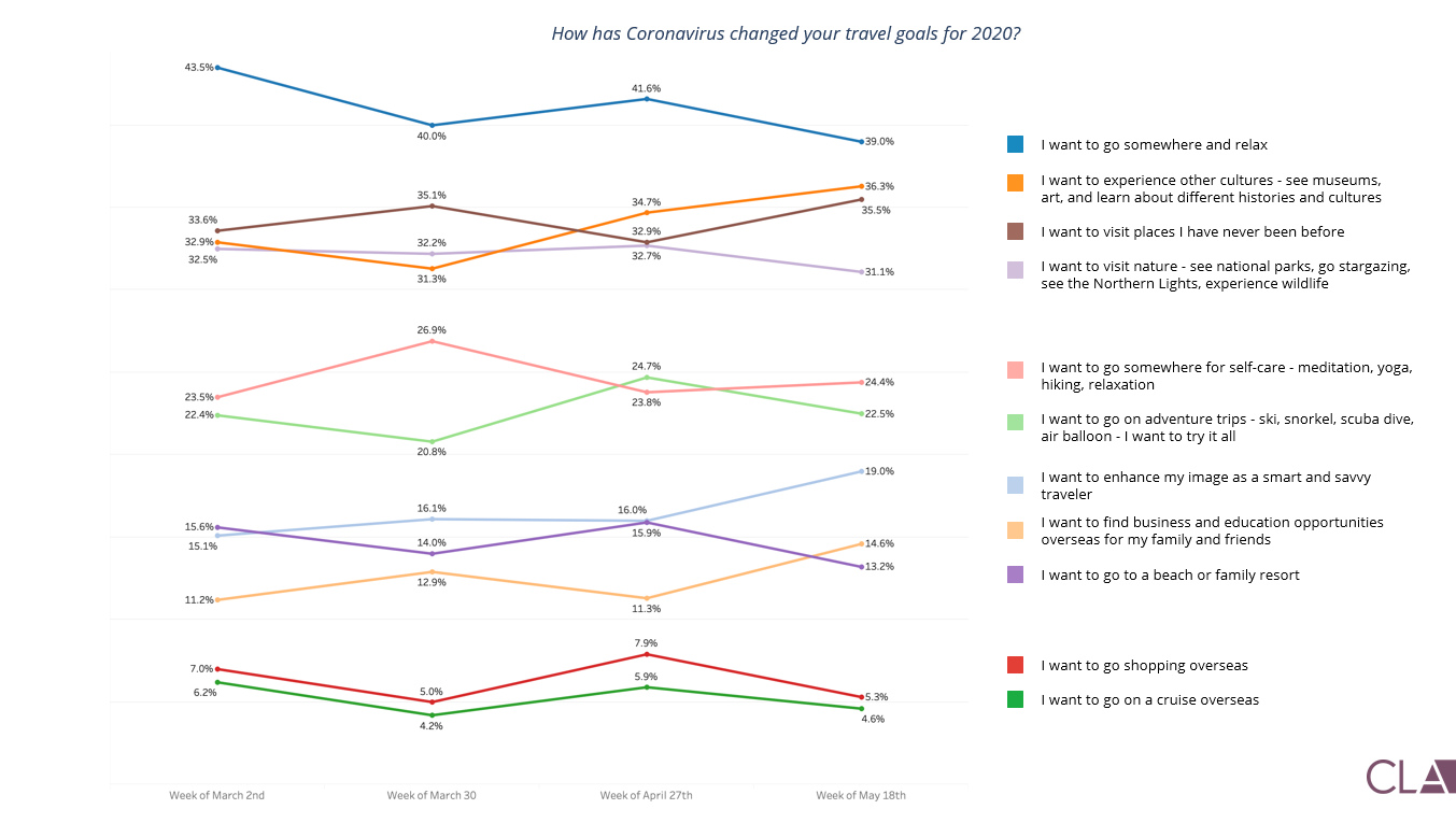 Graph showing that seeing other cultures is on the rise for Chinese tourists, though relaxation still tops the list.