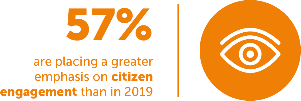 FIGURE 1: 57% are placing a greater emphasis on citizen engagement than in 2019