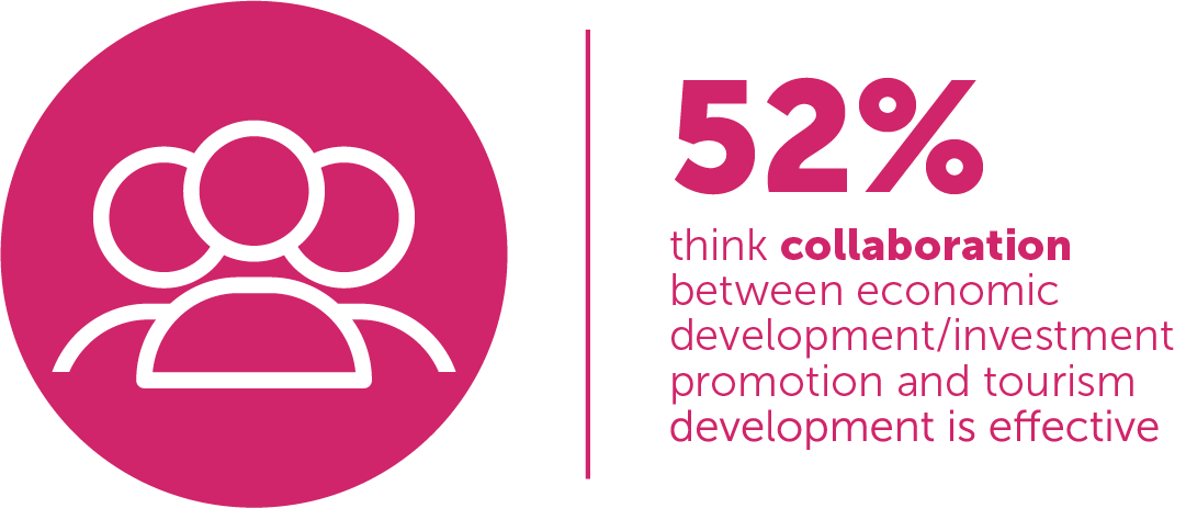 FIGURE 4: 52% think collaboration between economic development / investment promotion and tourism development is effective.