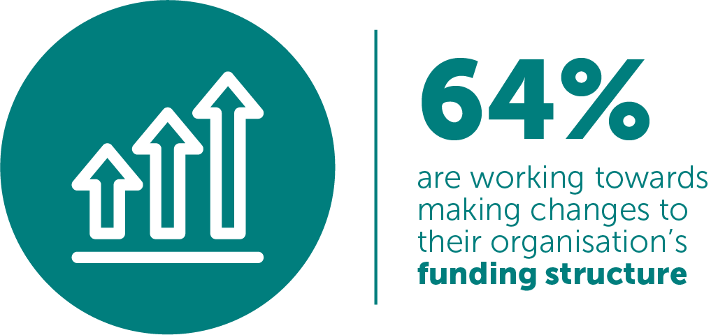 FIGURE 3: 64% are working towards making changes to their organisation's funding structure