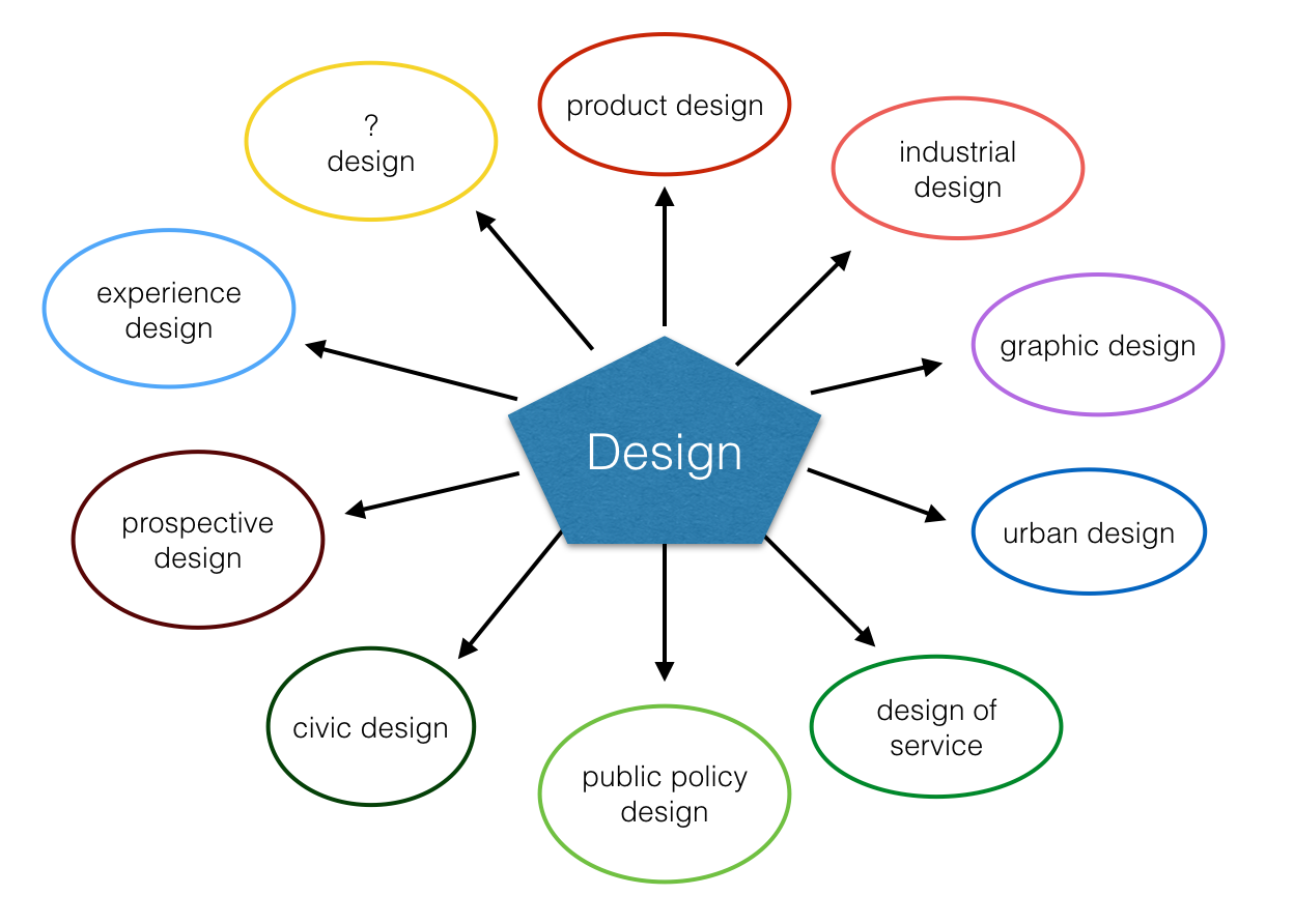 Diagram showing that design is an evolving discipline, with numerous new sub-fields emerging 