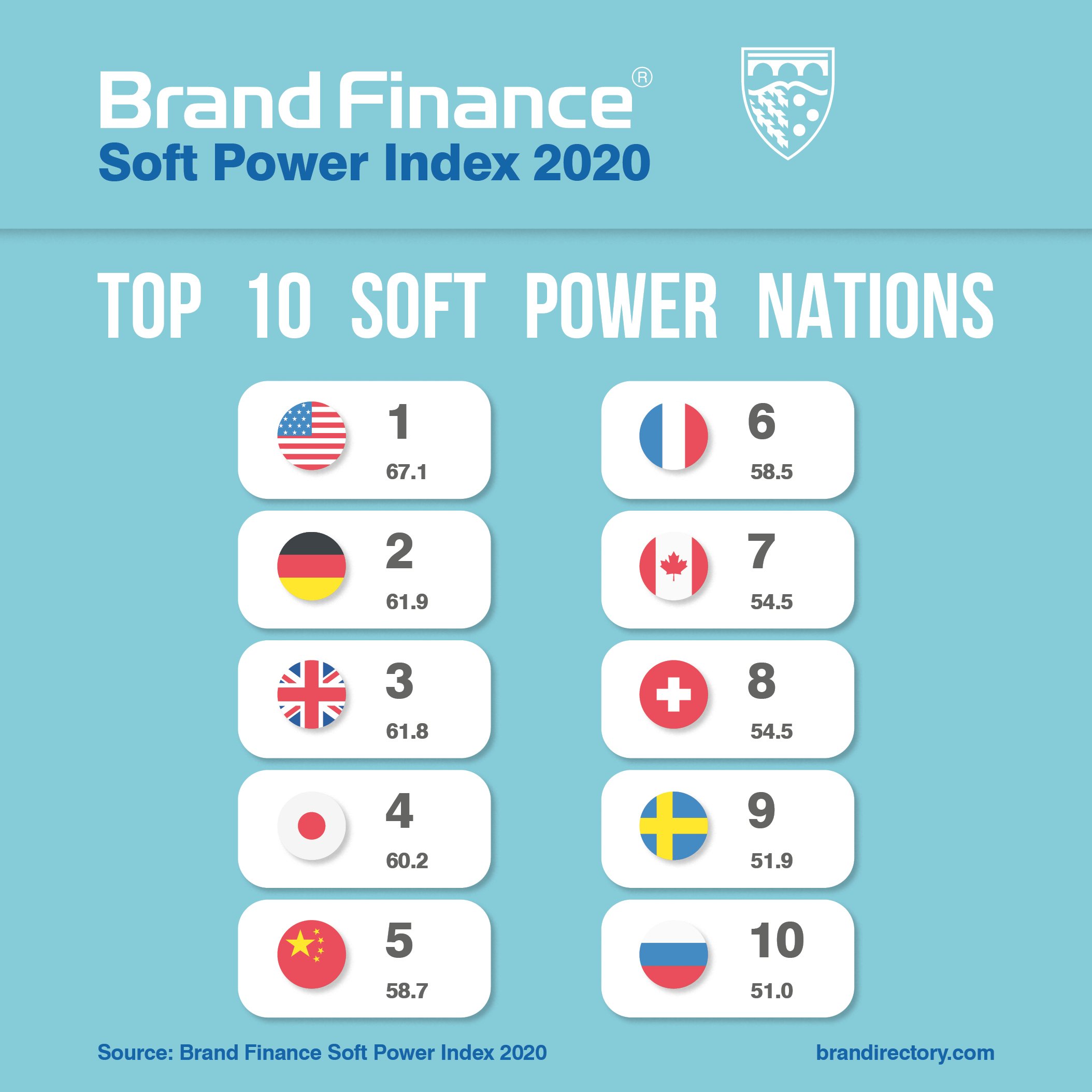 Soft power superpowers learnings from the Brand Finance Global Soft