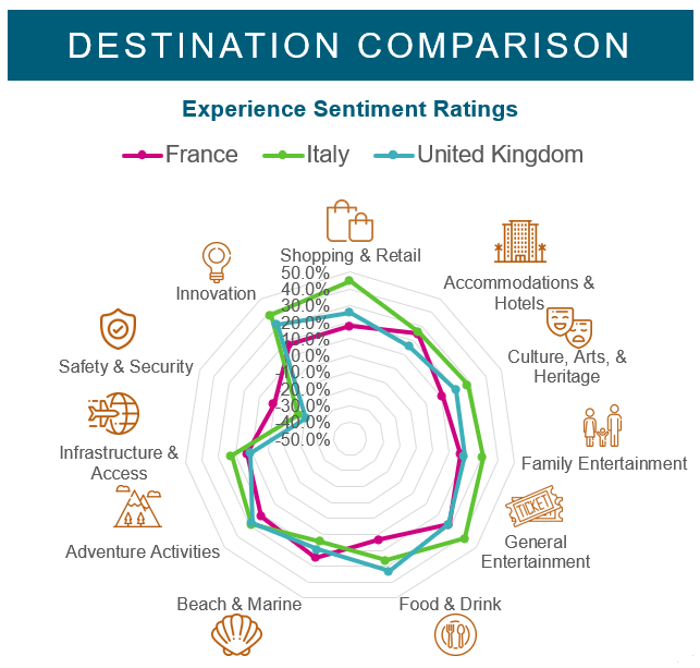 Destination comparison graph