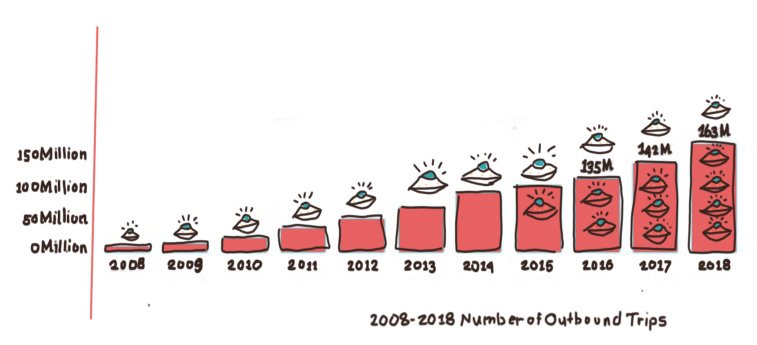 Graph showing number of outbound trips between 2008 and 2018