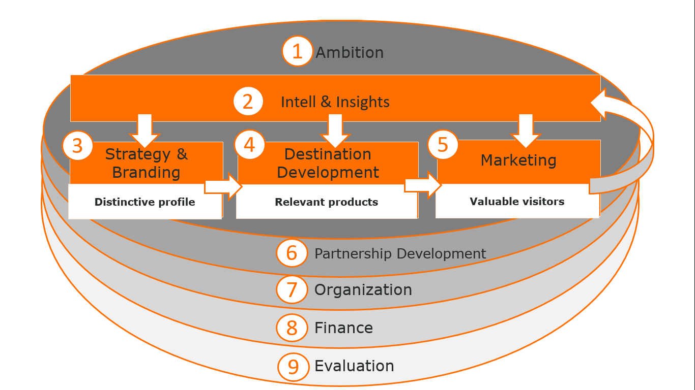 A proposed structure to promote sustainable decision-making