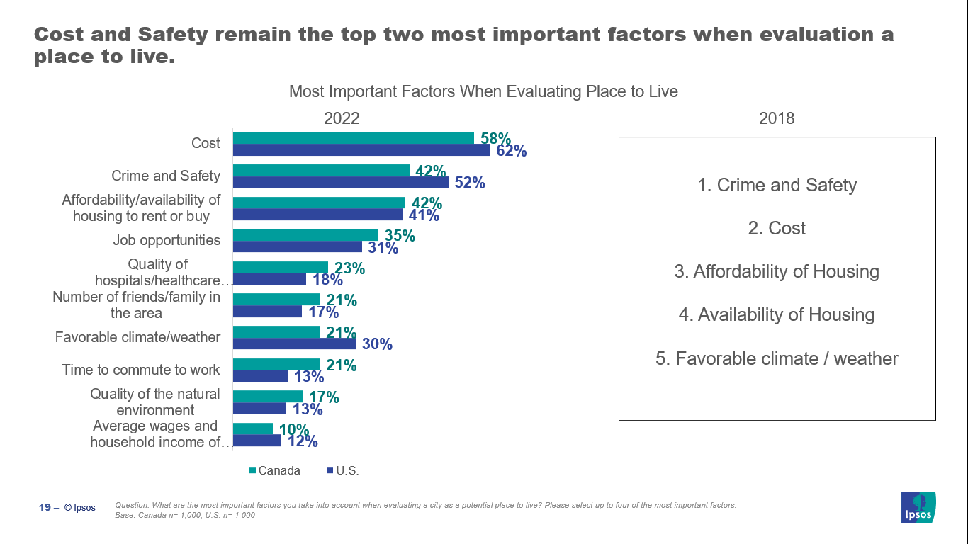 Graph showing the order of priority Americans and Canadians place on different factors affecting where they would choose to live