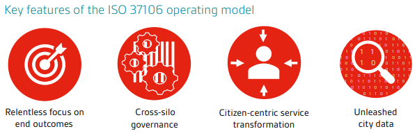 Four key features of the ISO 37106 operating model