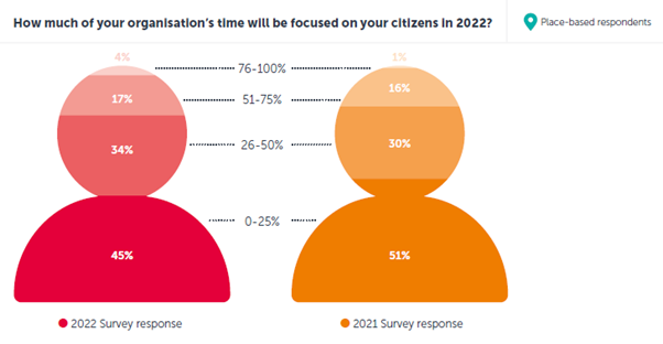 Graph showing an increase in time from place brand organisations is now focused on citizens