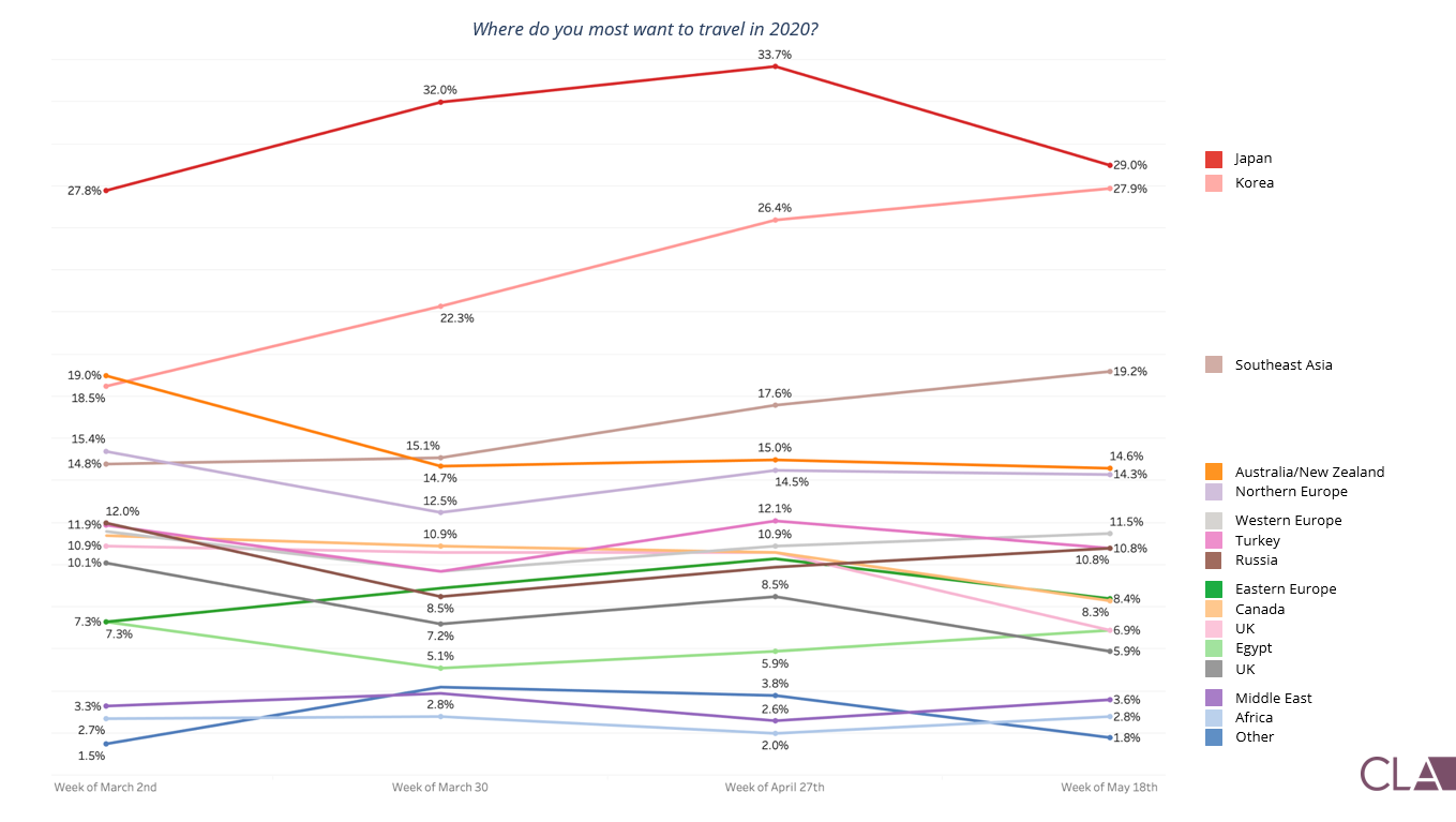 Graph showing where Chinese travellers wish to travel in 2020, with Japan and Korea topping the list