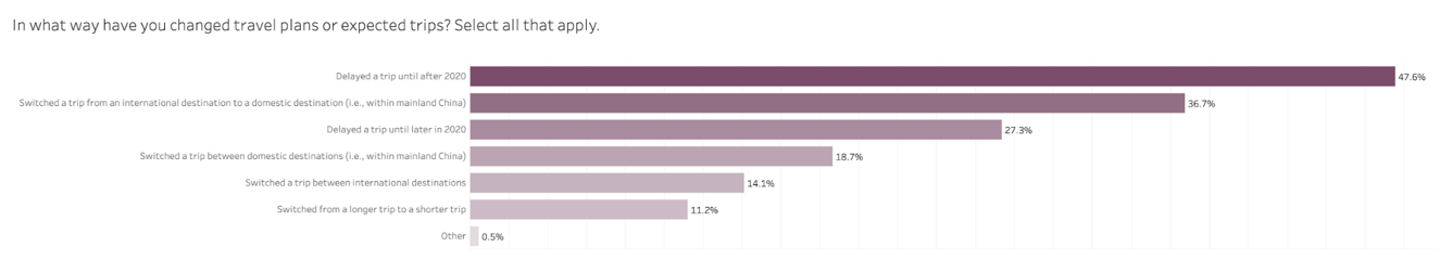 Graph showing how travel plans have altered for Chinese tourists.