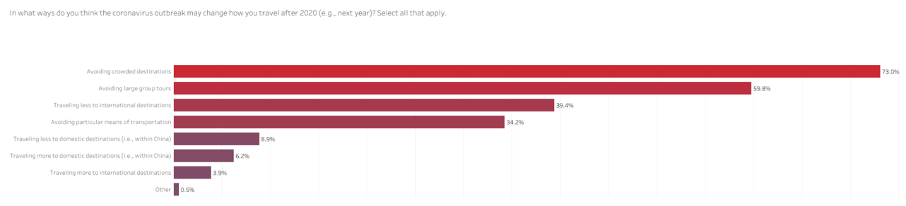 Graph showing how coronavirus is impacting future travel choices for Chinese tourists.