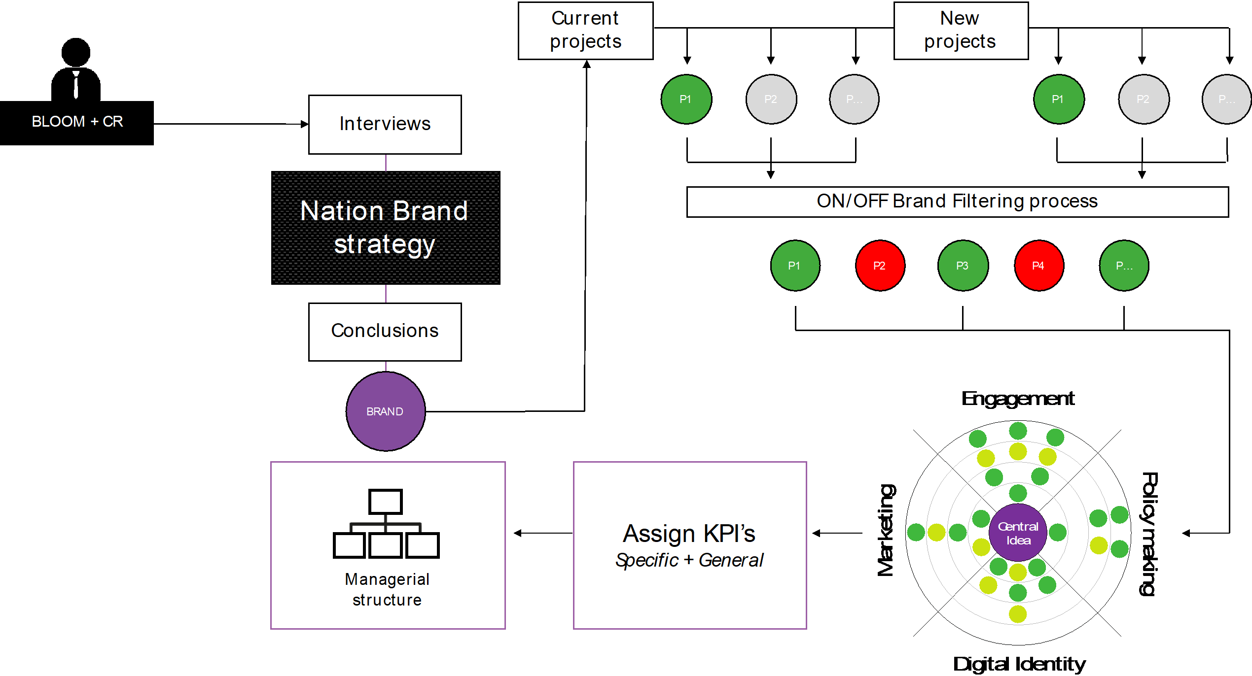 Graph: Nation Brand Management Model © (Source: Bloom Consulting)