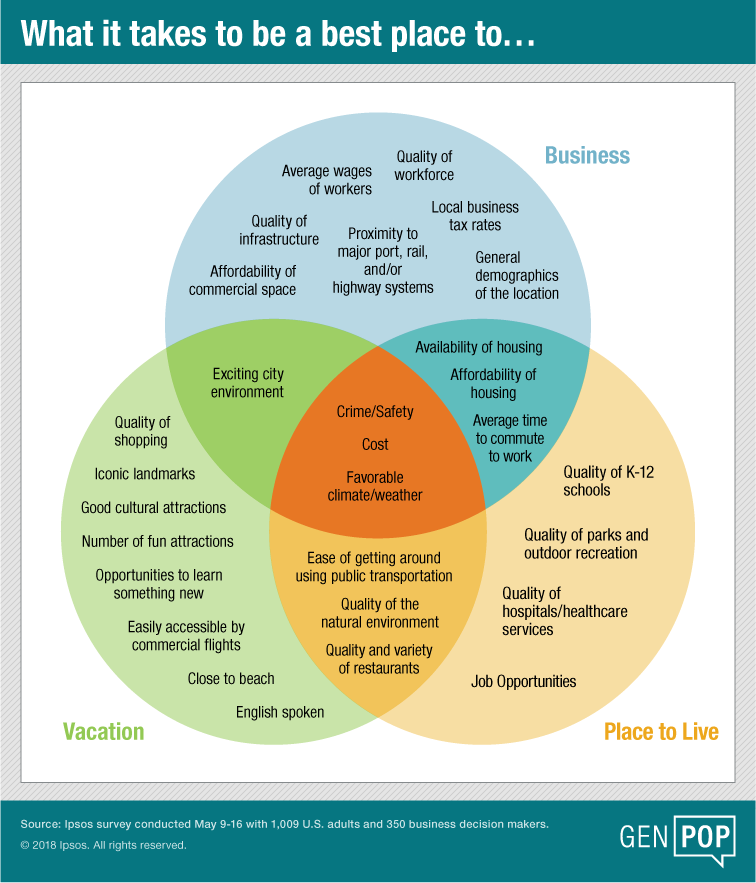 Venn diagram of factors that make a place a good place to work, vacation and live.